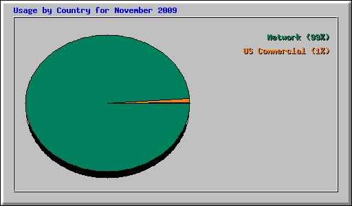 Usage by Country for November 2009