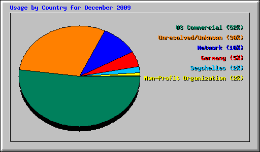 Usage by Country for December 2009