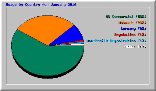 Usage by Country for January 2010