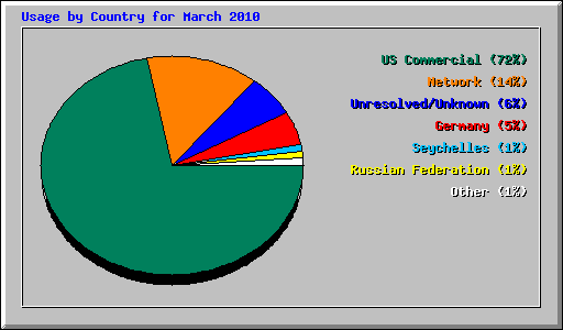 Usage by Country for March 2010