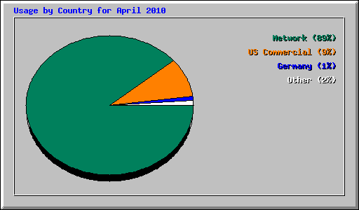 Usage by Country for April 2010