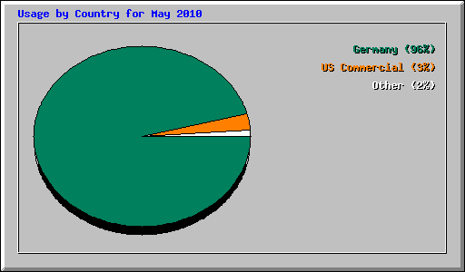 Usage by Country for May 2010