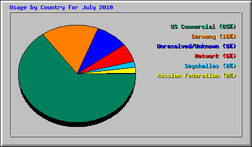 Usage by Country for July 2010