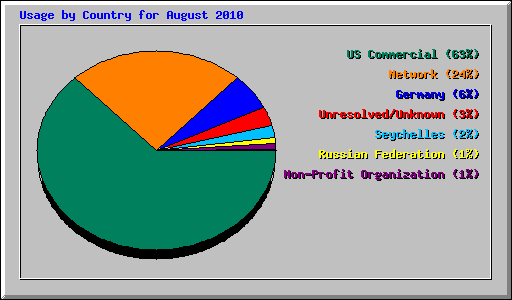 Usage by Country for August 2010