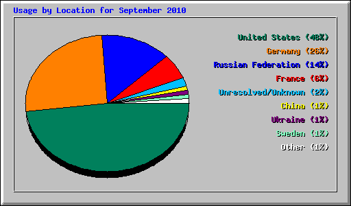 Usage by Location for September 2010