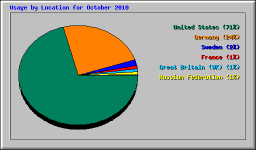 Usage by Location for October 2010