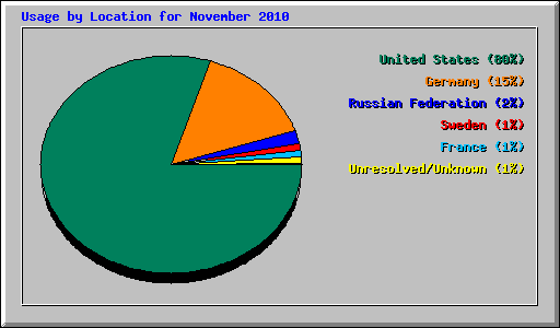 Usage by Location for November 2010