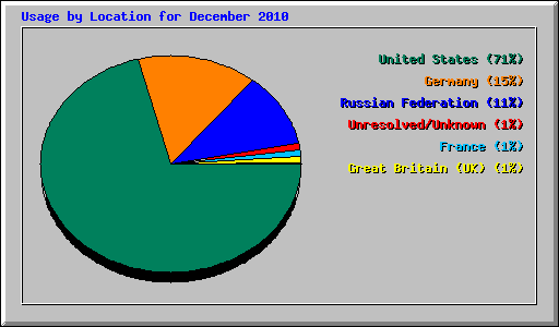 Usage by Location for December 2010