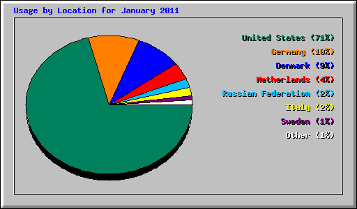 Usage by Location for January 2011