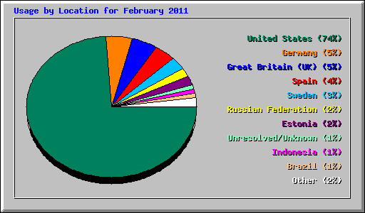 Usage by Location for February 2011