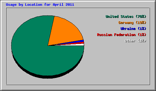 Usage by Location for April 2011