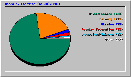 Usage by Location for July 2011