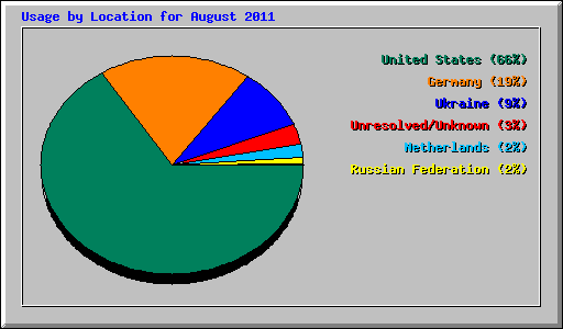 Usage by Location for August 2011