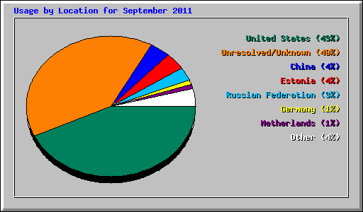 Usage by Location for September 2011