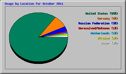 Usage by Location for October 2011