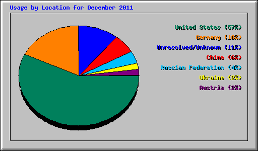 Usage by Location for December 2011