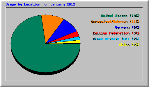 Usage by Location for January 2012