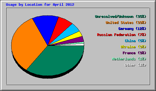 Usage by Location for April 2012
