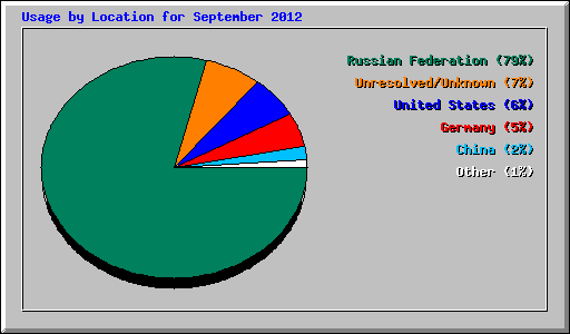 Usage by Location for September 2012