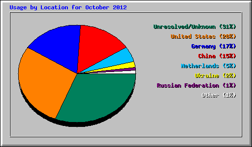 Usage by Location for October 2012