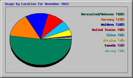 Usage by Location for November 2012