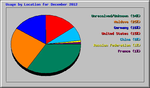 Usage by Location for December 2012