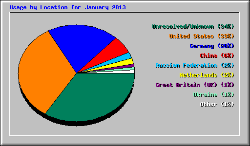 Usage by Location for January 2013