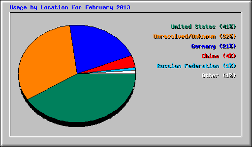 Usage by Location for February 2013