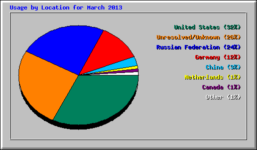 Usage by Location for March 2013