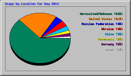 Usage by Location for May 2013
