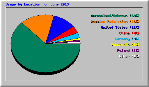 Usage by Location for June 2013