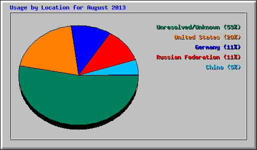 Usage by Location for August 2013