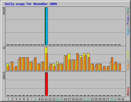 Daily usage for November 2009