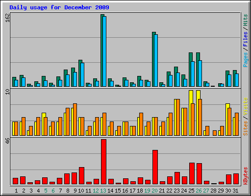 Daily usage for December 2009