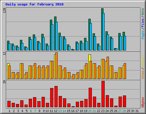 Daily usage for February 2010