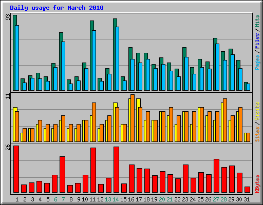 Daily usage for March 2010