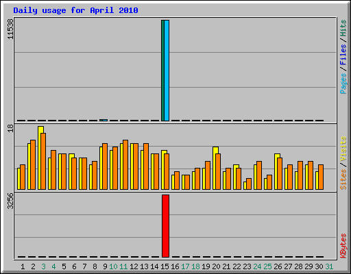 Daily usage for April 2010
