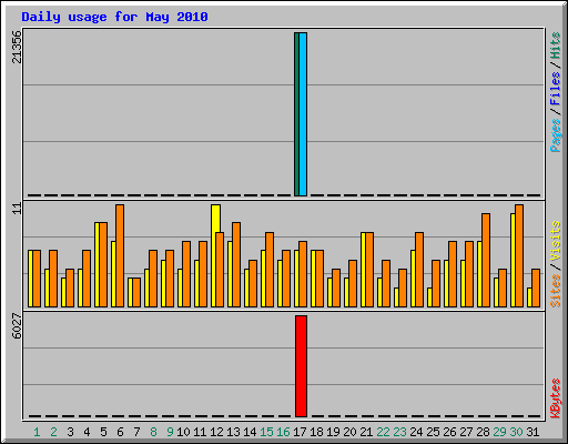 Daily usage for May 2010