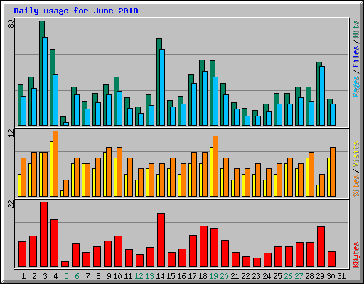 Daily usage for June 2010