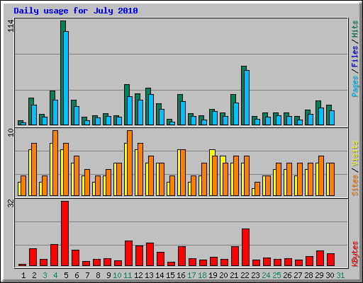 Daily usage for July 2010