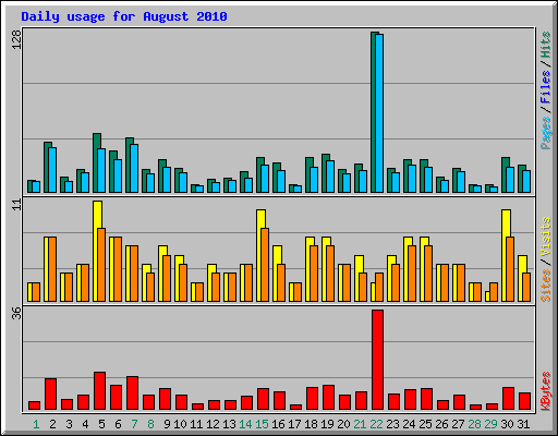 Daily usage for August 2010
