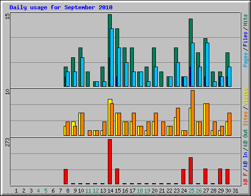 Daily usage for September 2010