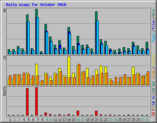 Daily usage for October 2010
