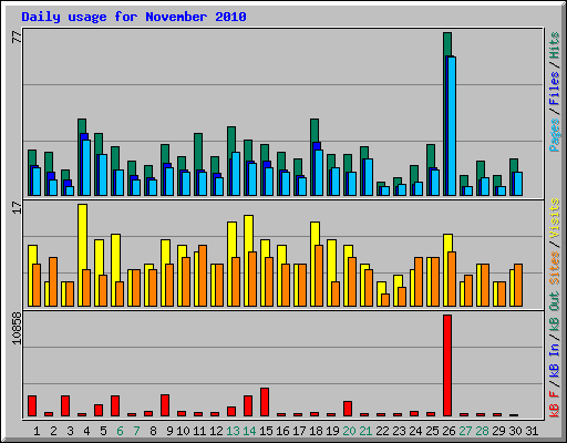 Daily usage for November 2010
