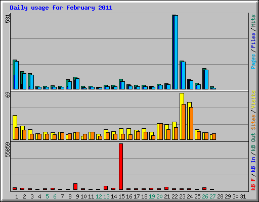 Daily usage for February 2011