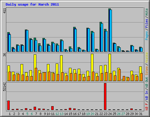 Daily usage for March 2011