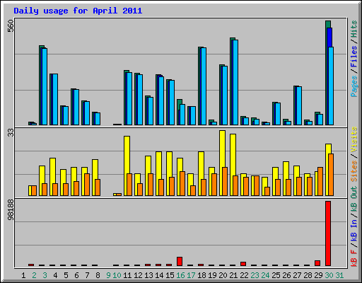 Daily usage for April 2011