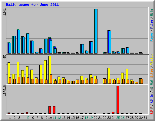 Daily usage for June 2011