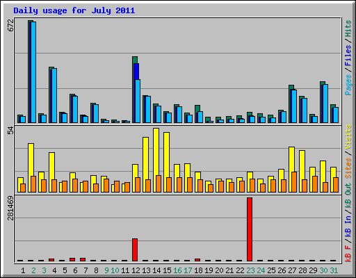 Daily usage for July 2011