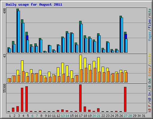 Daily usage for August 2011